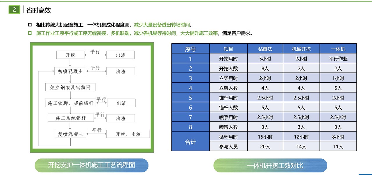 LH-150Y掘進(jìn)支護(hù)一體機(jī)組(圖3)